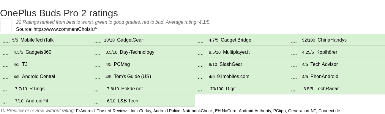 Ratings OnePlus Buds Pro 2