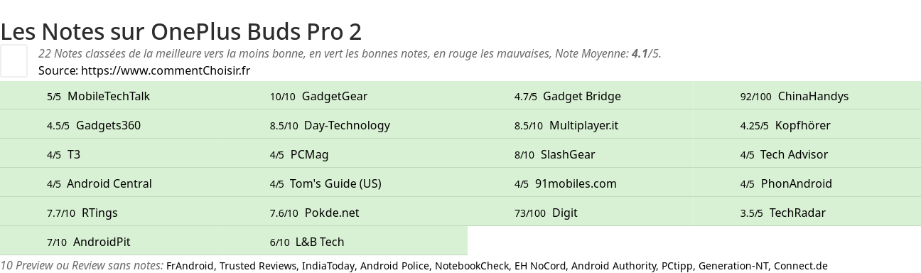 Ratings OnePlus Buds Pro 2