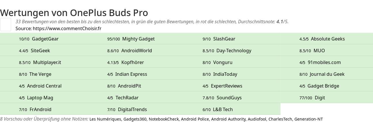 Ratings OnePlus Buds Pro