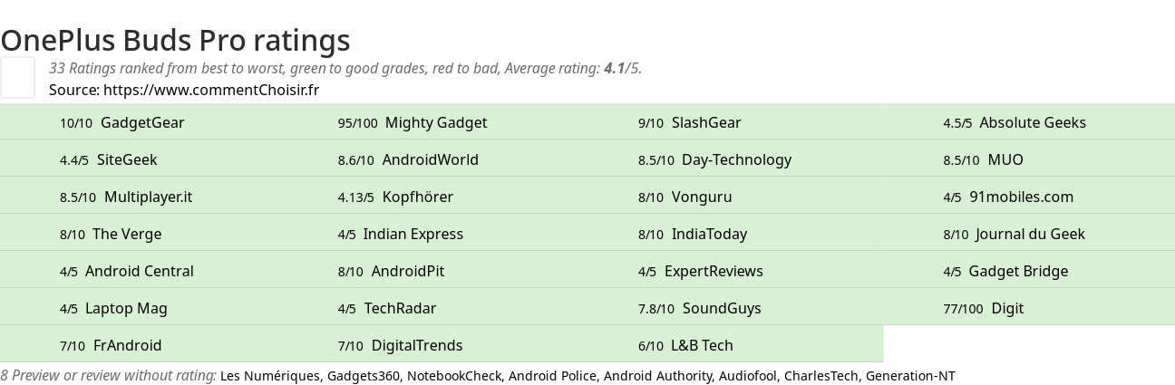 Ratings OnePlus Buds Pro