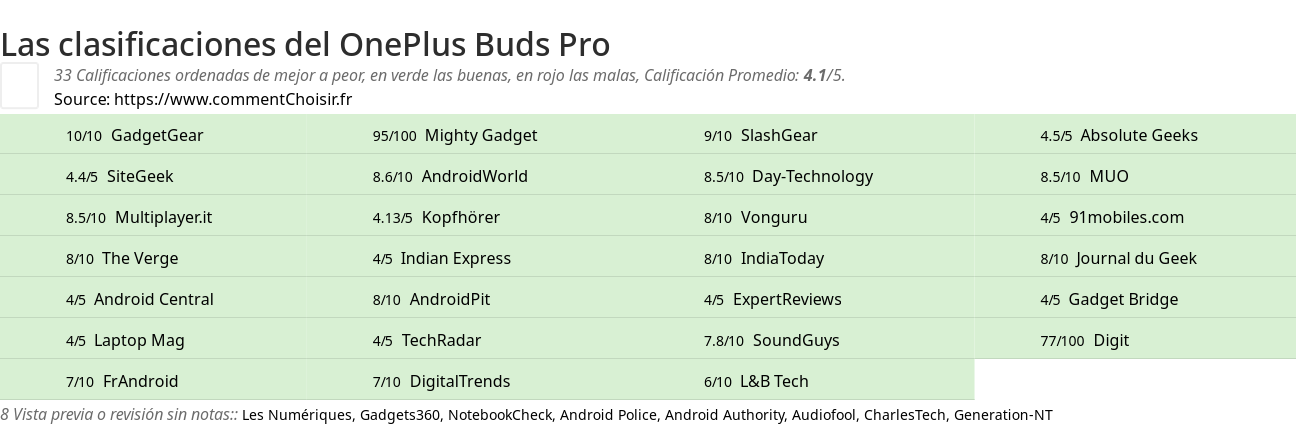 Ratings OnePlus Buds Pro