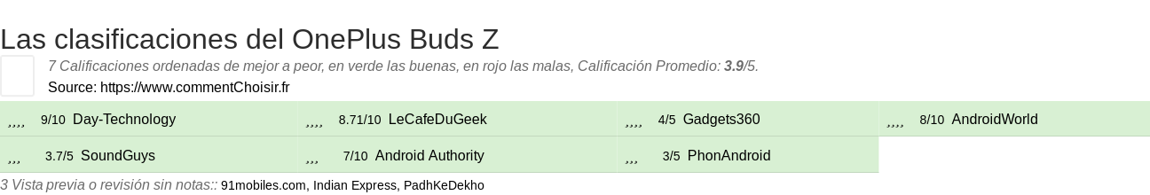 Ratings OnePlus Buds Z