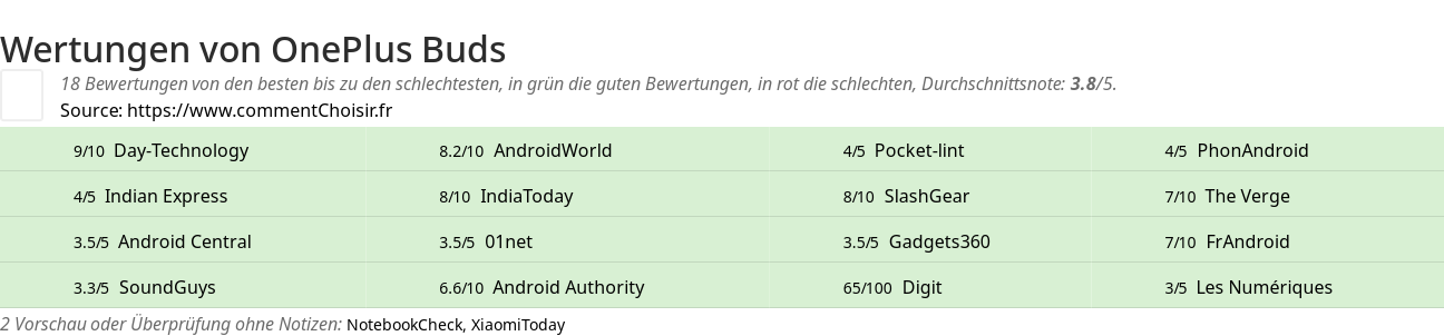 Ratings OnePlus Buds