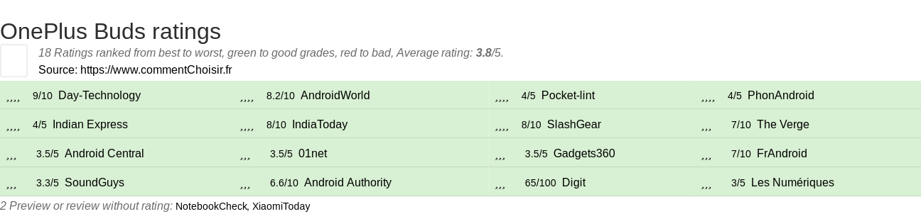 Ratings OnePlus Buds