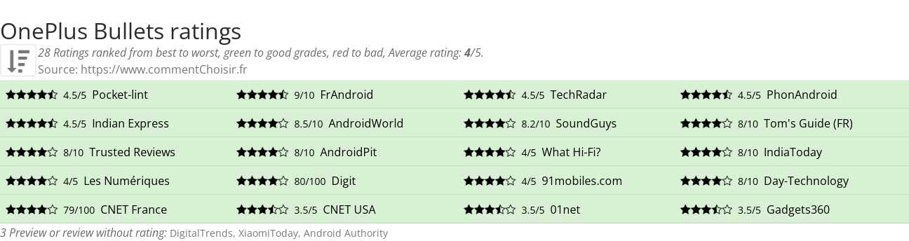 Ratings OnePlus Bullets