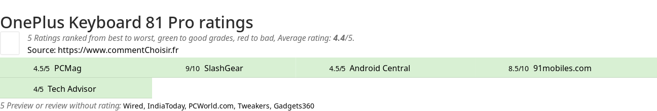 Ratings OnePlus Keyboard 81 Pro