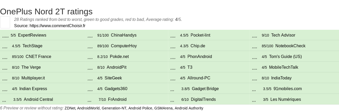 Ratings OnePlus Nord 2T