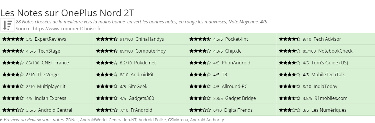 Ratings OnePlus Nord 2T