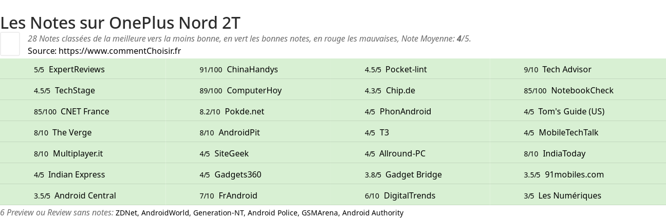 Ratings OnePlus Nord 2T