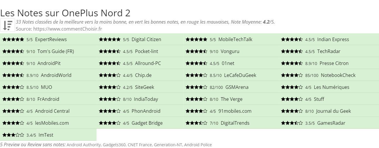 Ratings OnePlus Nord 2