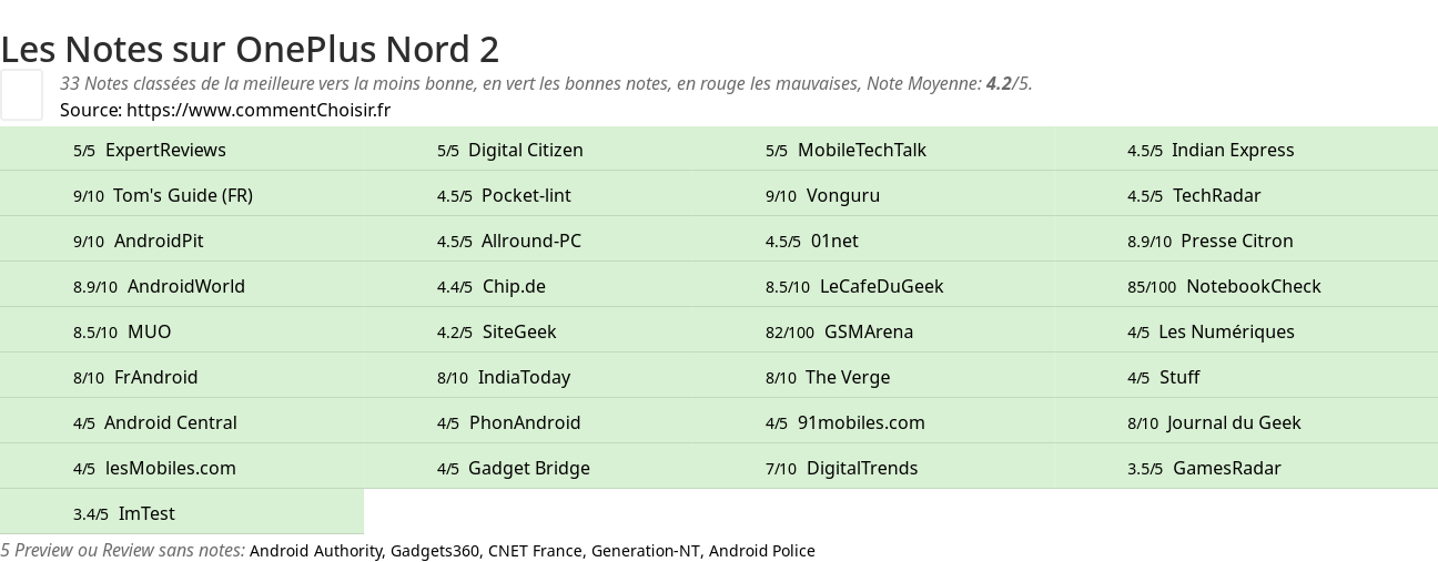 Ratings OnePlus Nord 2