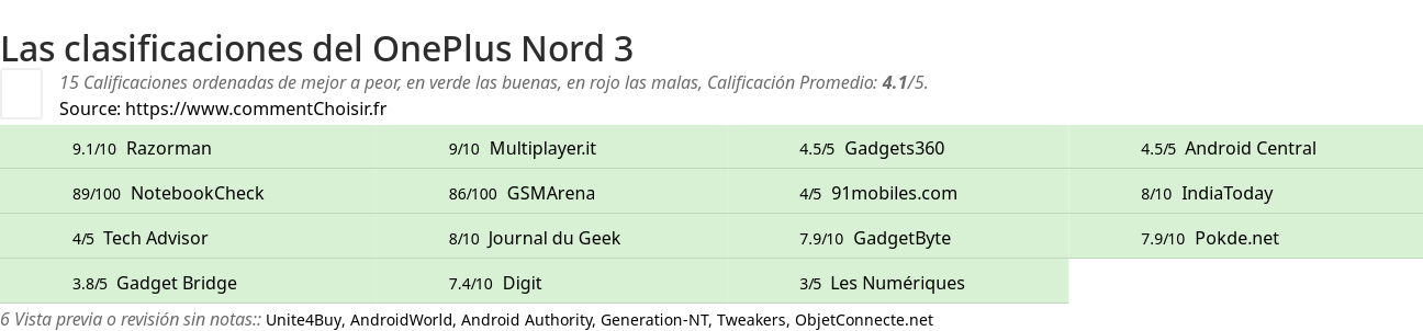 Ratings OnePlus Nord 3