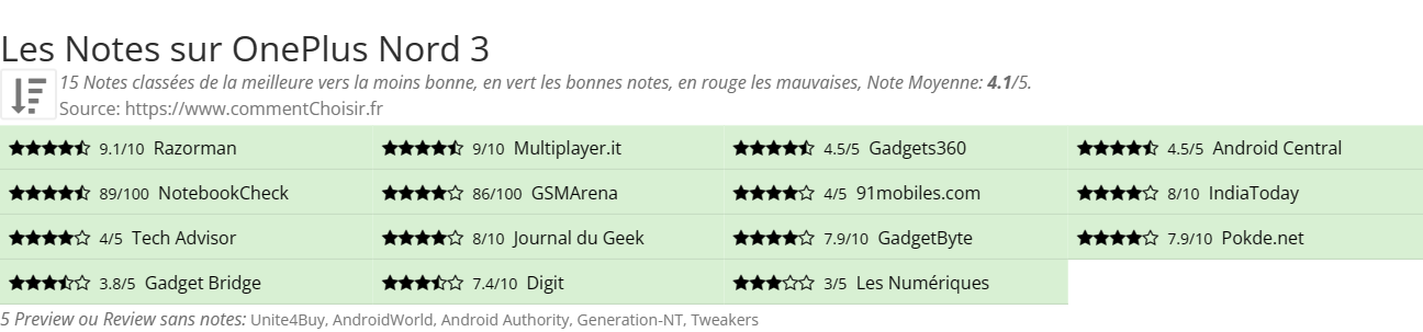 Ratings OnePlus Nord 3
