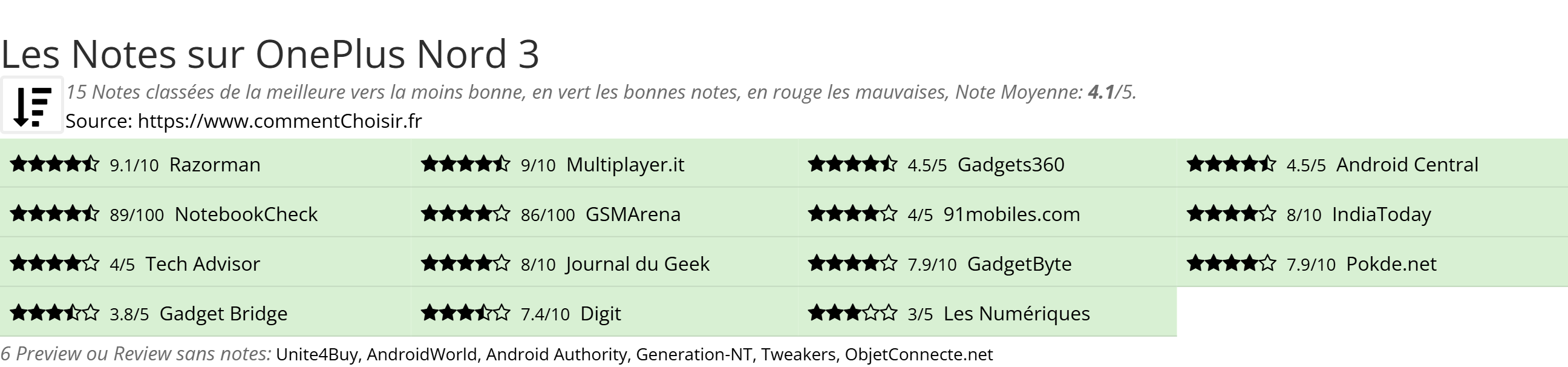 Ratings OnePlus Nord 3