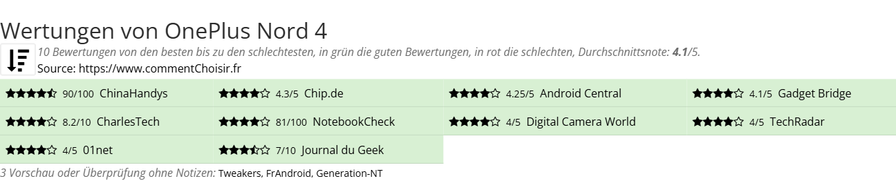 Ratings OnePlus Nord 4