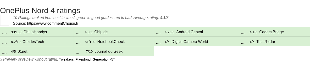 Ratings OnePlus Nord 4