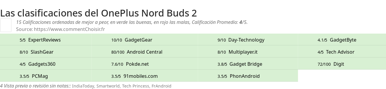 Ratings OnePlus Nord Buds 2