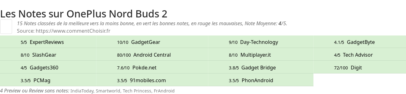 Ratings OnePlus Nord Buds 2