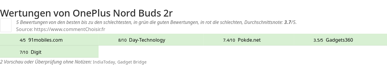 Ratings OnePlus Nord Buds 2r