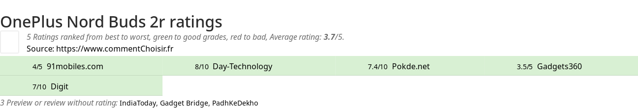 Ratings OnePlus Nord Buds 2r