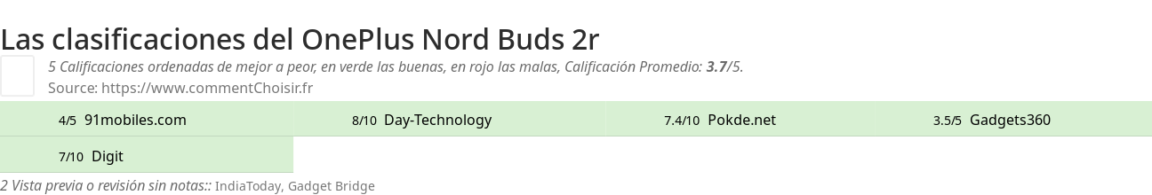 Ratings OnePlus Nord Buds 2r