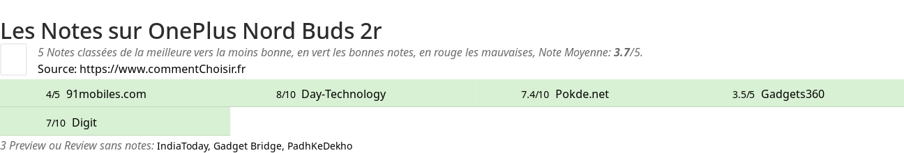 Ratings OnePlus Nord Buds 2r