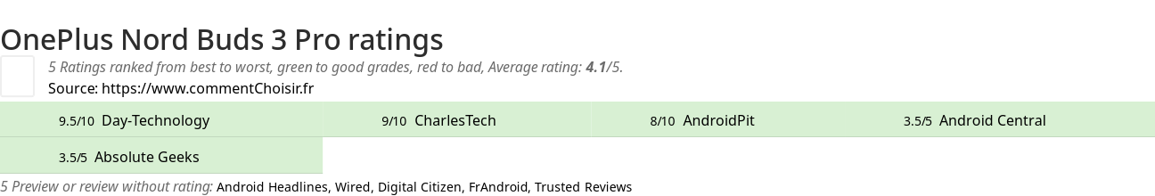 Ratings OnePlus Nord Buds 3 Pro