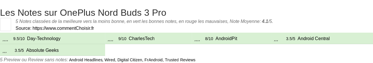 Ratings OnePlus Nord Buds 3 Pro