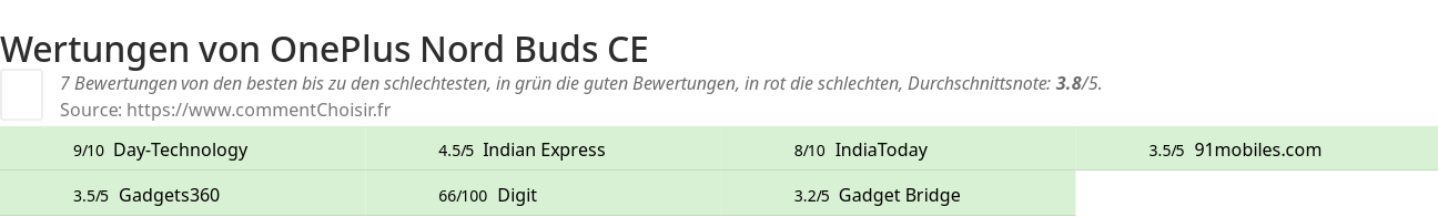 Ratings OnePlus Nord Buds CE