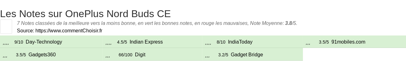 Ratings OnePlus Nord Buds CE