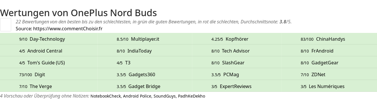 Ratings OnePlus Nord Buds