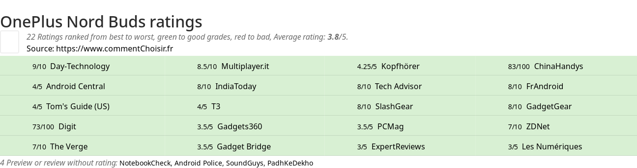 Ratings OnePlus Nord Buds