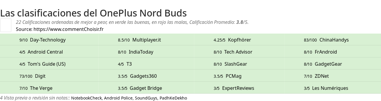 Ratings OnePlus Nord Buds