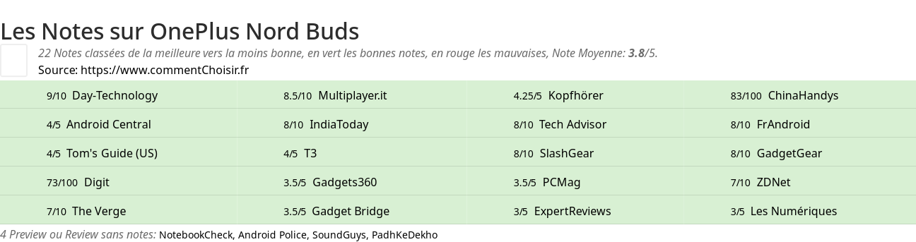 Ratings OnePlus Nord Buds