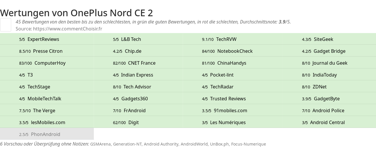 Ratings OnePlus Nord CE 2