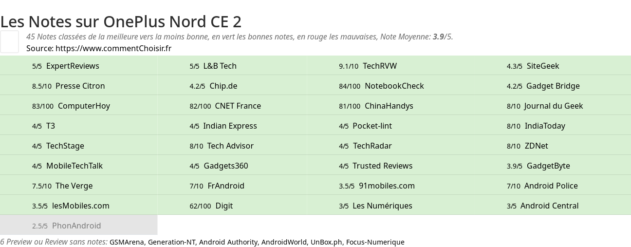 Ratings OnePlus Nord CE 2