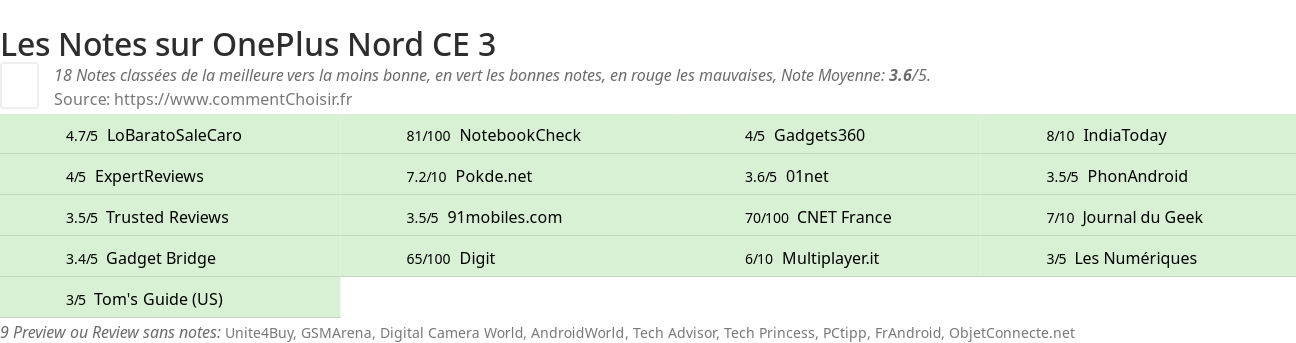Ratings OnePlus Nord CE 3