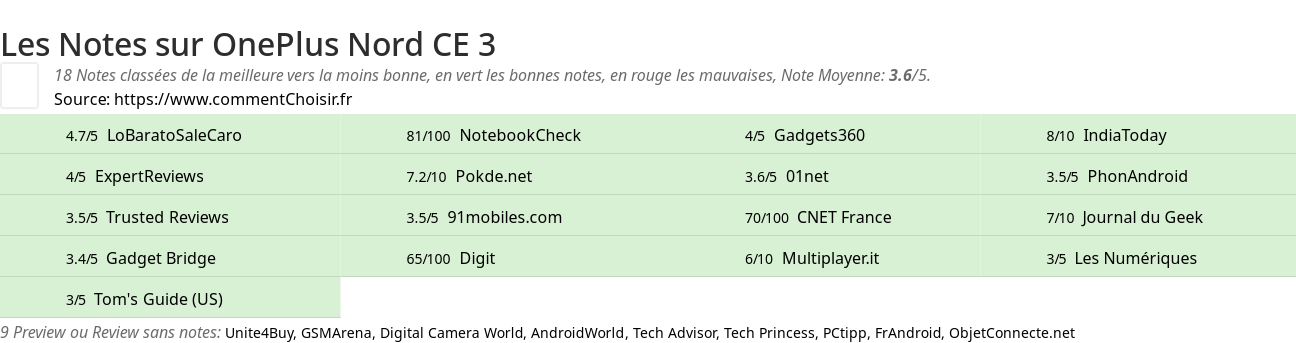 Ratings OnePlus Nord CE 3