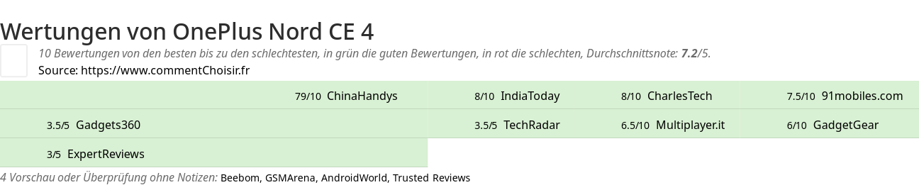 Ratings OnePlus Nord CE 4