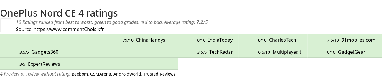 Ratings OnePlus Nord CE 4