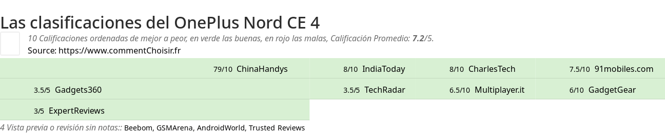 Ratings OnePlus Nord CE 4