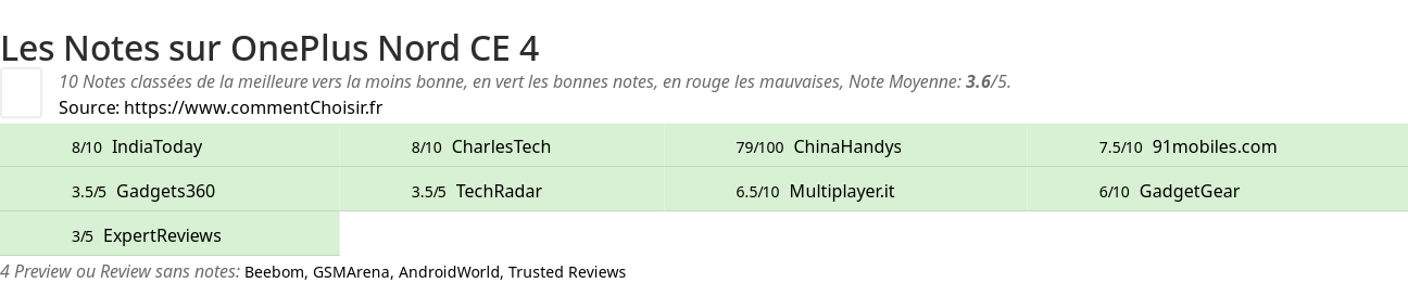 Ratings OnePlus Nord CE 4