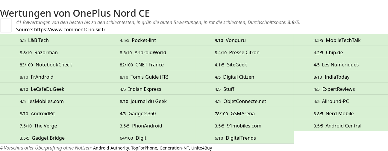 Ratings OnePlus Nord CE