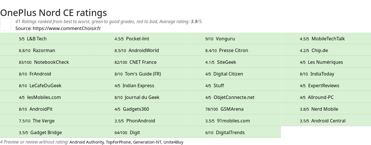 Ratings OnePlus Nord CE