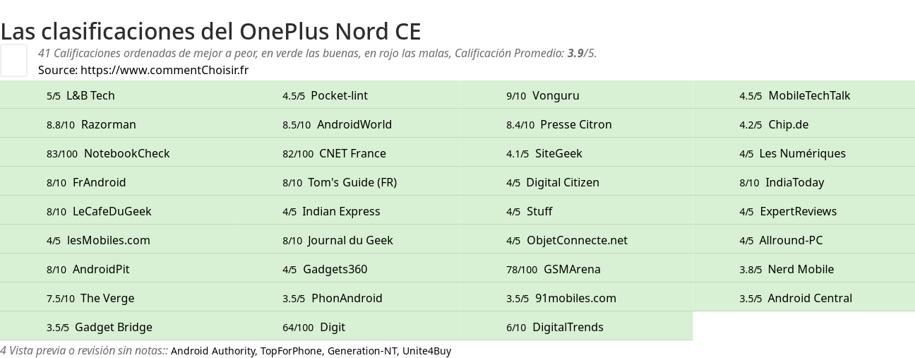 Ratings OnePlus Nord CE