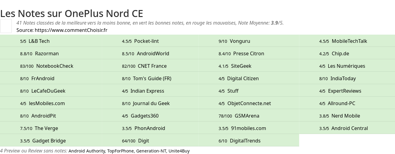 Ratings OnePlus Nord CE