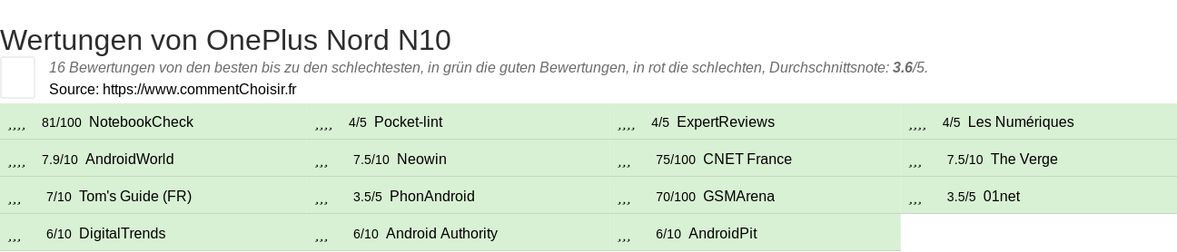 Ratings OnePlus Nord N10