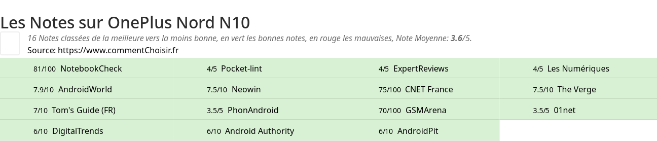 Ratings OnePlus Nord N10