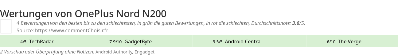 Ratings OnePlus Nord N200