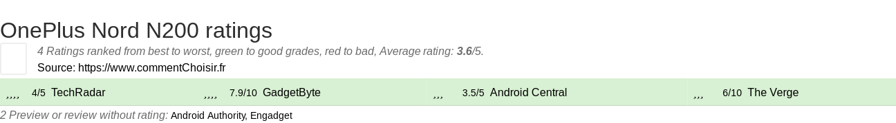 Ratings OnePlus Nord N200